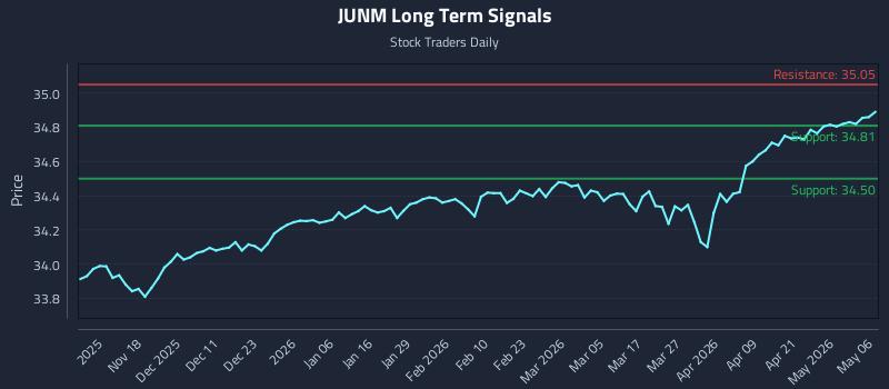 JUNM Long Term Analysis for May 7 2026