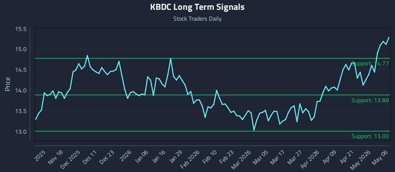 KBDC Long Term Analysis for May 7 2026
