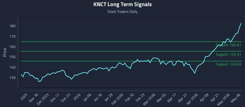 KNCT Long Term Analysis for May 7 2026 KNCT Long Term Analysis for May 7 2026