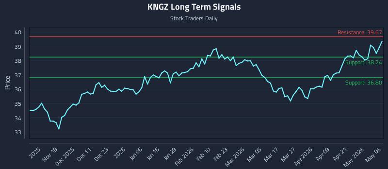 KNGZ Long Term Analysis for May 7 2026