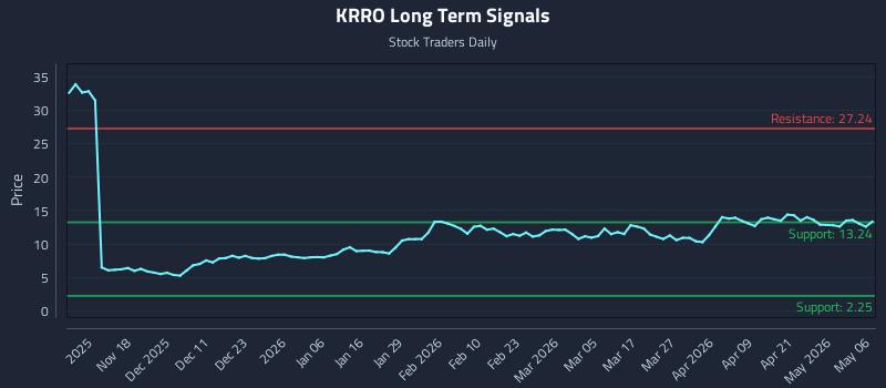 KRRO Long Term Analysis for May 7 2026 KRRO Long Term Analysis for May 7 2026
