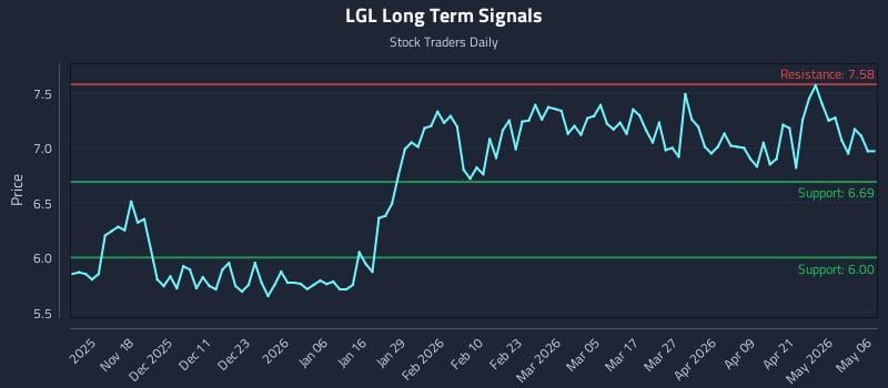 LGL Long Term Analysis for May 7 2026