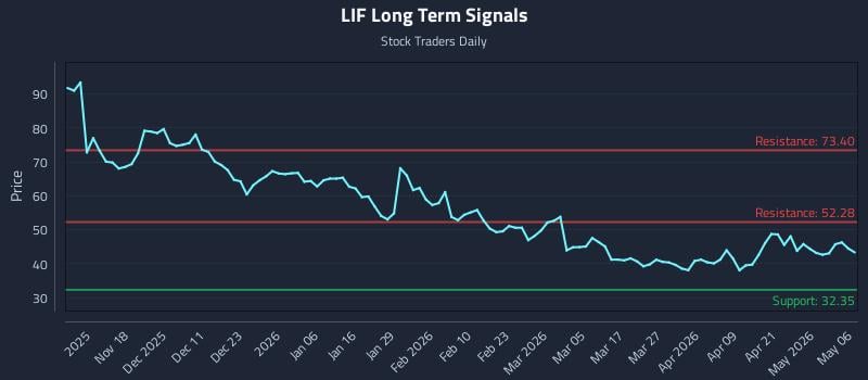 LIF Long Term Analysis for May 7 2026