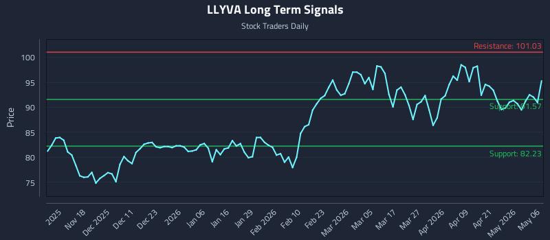 LLYVA Long Term Analysis for May 7 2026