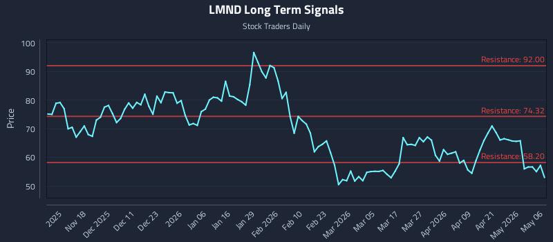LMND Long Term Analysis for May 7 2026