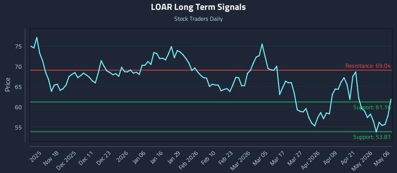 LOAR Long Term Analysis for May 7 2026