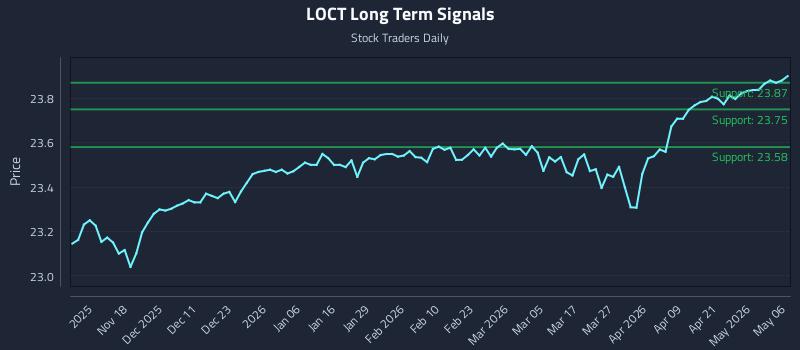 LOCT Long Term Analysis for May 7 2026
