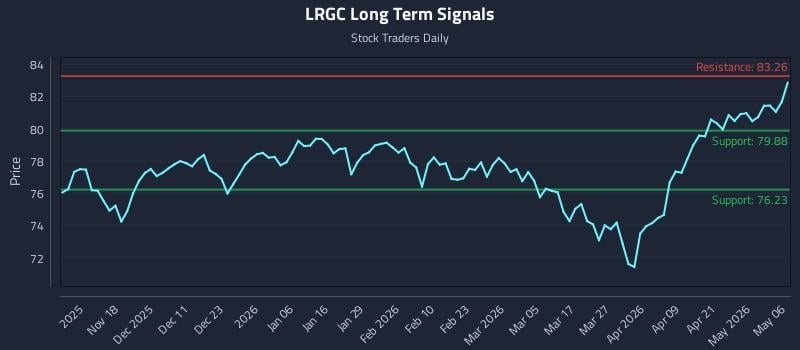 LRGC Long Term Analysis for May 7 2026