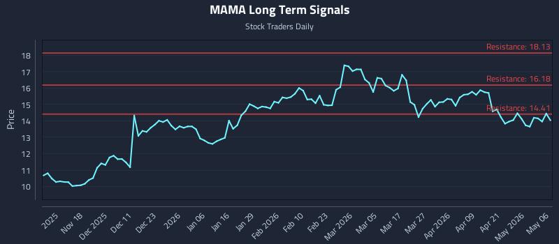 MAMA Long Term Analysis for May 7 2026