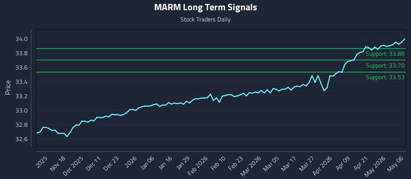 MARM Long Term Analysis for May 7 2026