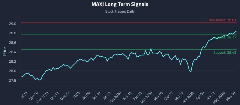 MAXJ Long Term Analysis for May 7 2026
