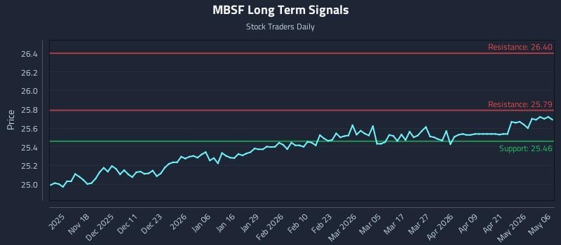 MBSF Long Term Analysis for May 7 2026