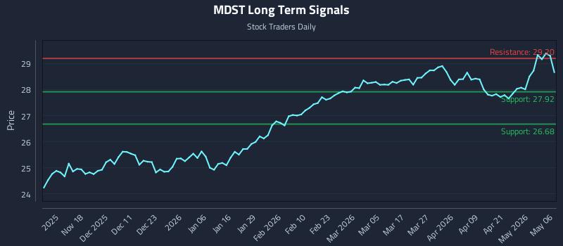 MDST Long Term Analysis for May 7 2026