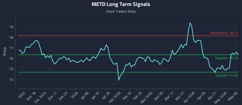 METD Long Term Analysis for May 7 2026