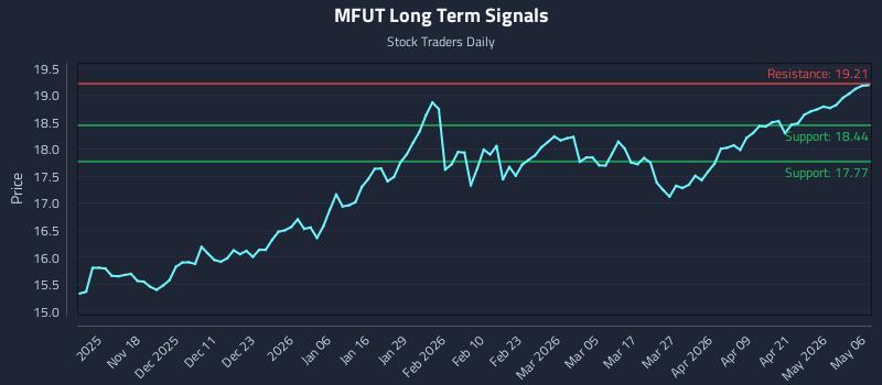 MFUT Long Term Analysis for May 7 2026