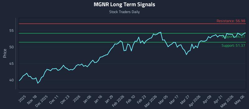 MGNR Long Term Analysis for May 7 2026 MGNR Long Term Analysis for May 7 2026