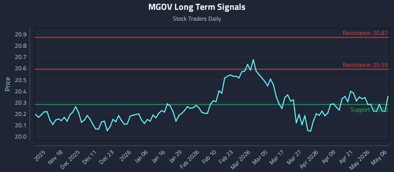 MGOV Long Term Analysis for May 7 2026 MGOV Long Term Analysis for May 7 2026