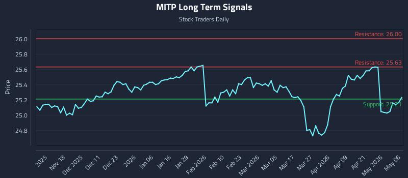 MITP Long Term Analysis for May 7 2026