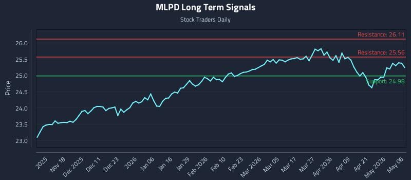 MLPD Long Term Analysis for May 7 2026