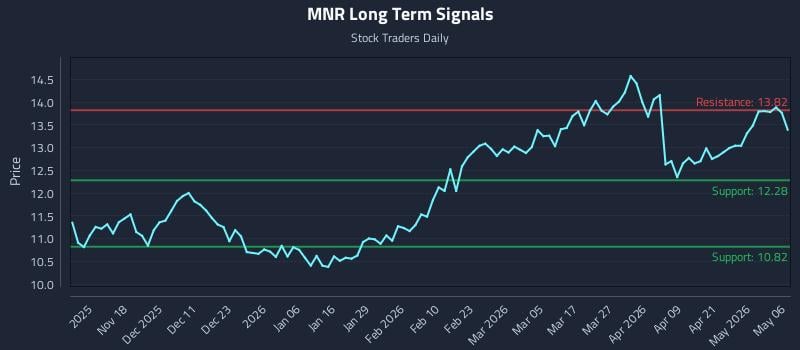 MNR Long Term Analysis for May 7 2026