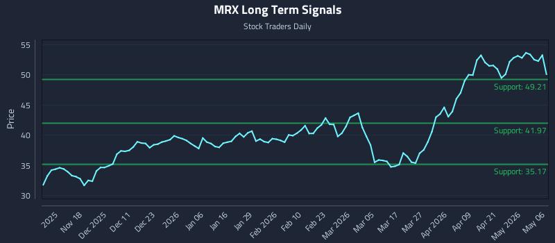 MRX Long Term Analysis for May 7 2026