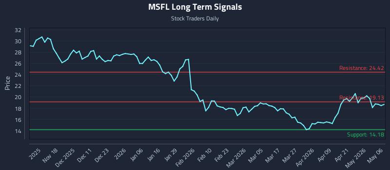 MSFL Long Term Analysis for May 7 2026