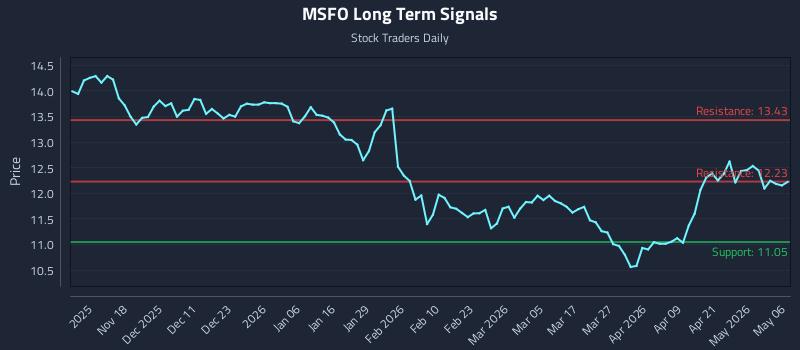 MSFO Long Term Analysis for May 7 2026