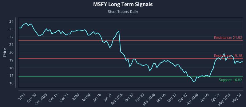 MSFY Long Term Analysis for May 7 2026