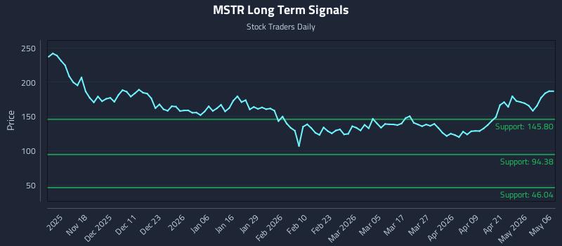 MSTR Long Term Analysis for May 7 2026 MSTR Long Term Analysis for May 7 2026