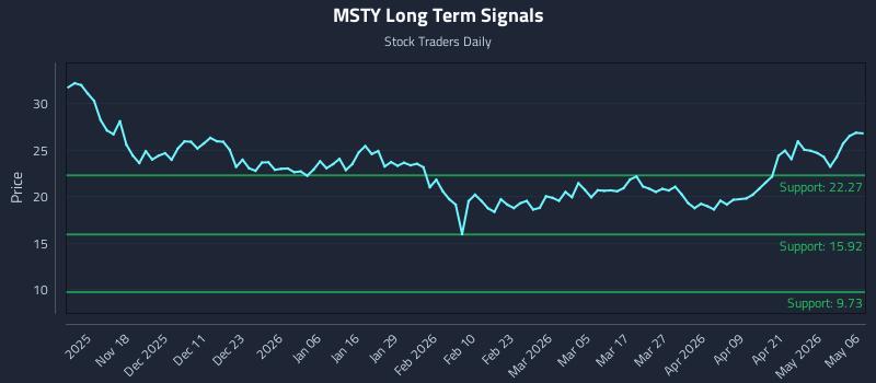 MSTY Long Term Analysis for May 7 2026