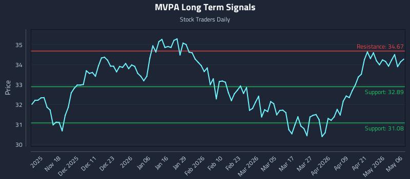 MVPA Long Term Analysis for May 7 2026 MVPA Long Term Analysis for May 7 2026