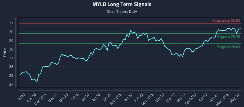 MYLD Long Term Analysis for May 7 2026