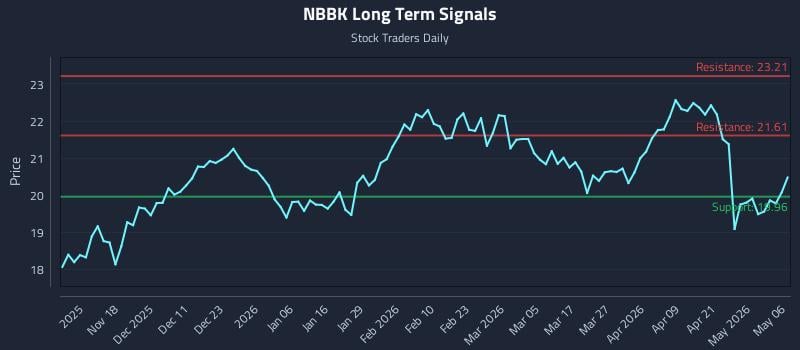 NBBK Long Term Analysis for May 7 2026
