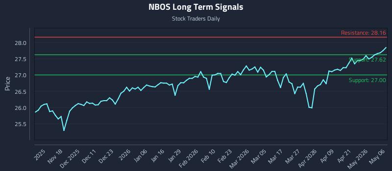 NBOS Long Term Analysis for May 7 2026