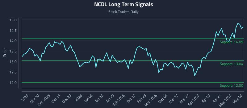 NCDL Long Term Analysis for May 7 2026
