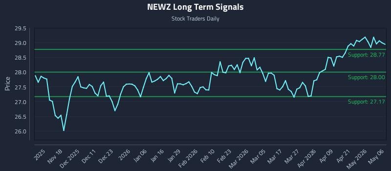 NEWZ Long Term Analysis for May 7 2026
