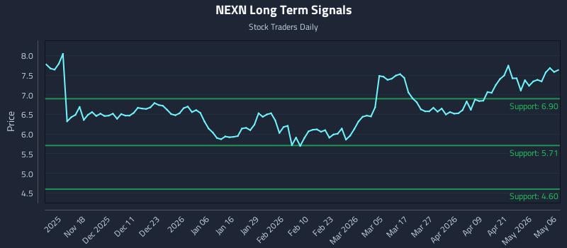 NEXN Long Term Analysis for May 7 2026