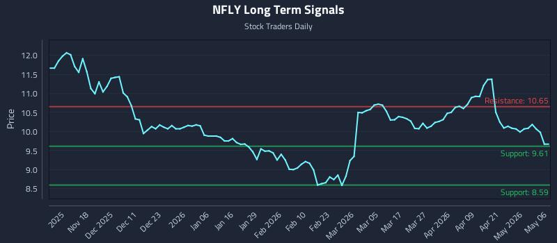 NFLY Long Term Analysis for May 7 2026