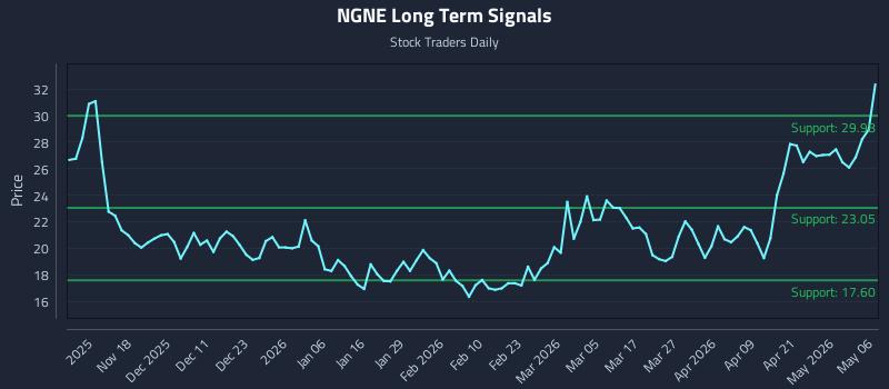 NGNE Long Term Analysis for May 7 2026