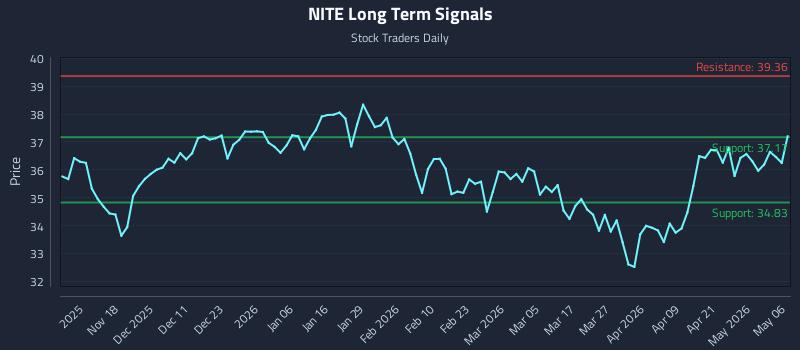NITE Long Term Analysis for May 7 2026