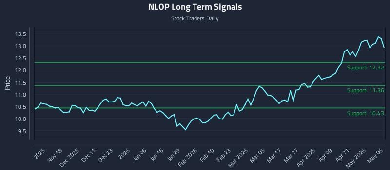 NLOP Long Term Analysis for May 7 2026