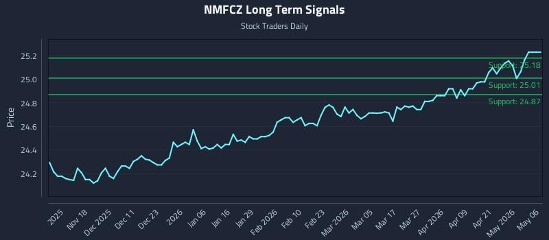 NMFCZ Long Term Analysis for May 7 2026