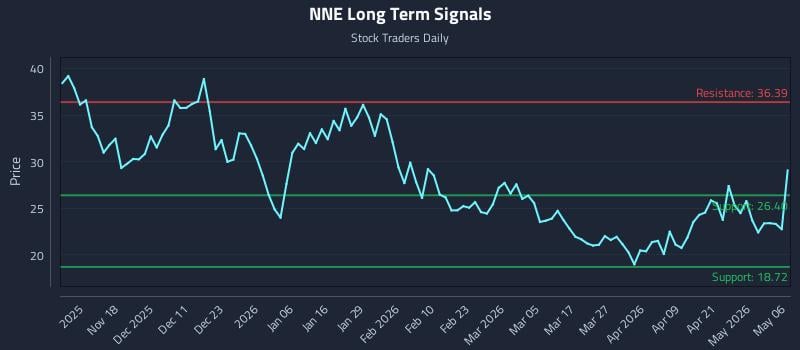 NNE Long Term Analysis for May 7 2026