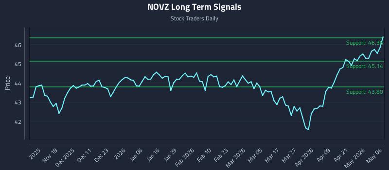 NOVZ Long Term Analysis for May 7 2026