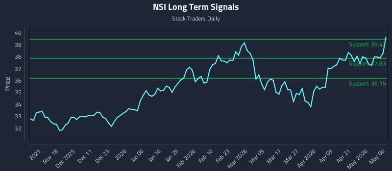 NSI Long Term Analysis for May 7 2026