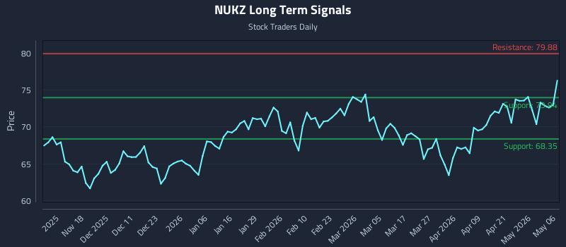 NUKZ Long Term Analysis for May 7 2026