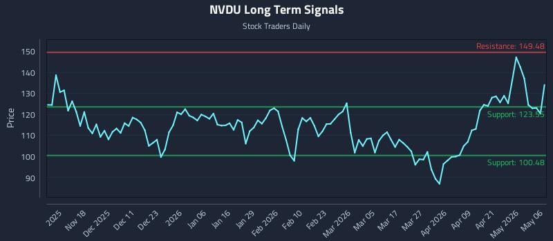 NVDU Long Term Analysis for May 7 2026