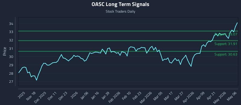 OASC Long Term Analysis for May 7 2026