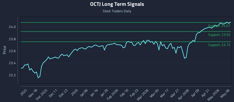 OCTJ Long Term Analysis for May 7 2026 OCTJ Long Term Analysis for May 7 2026