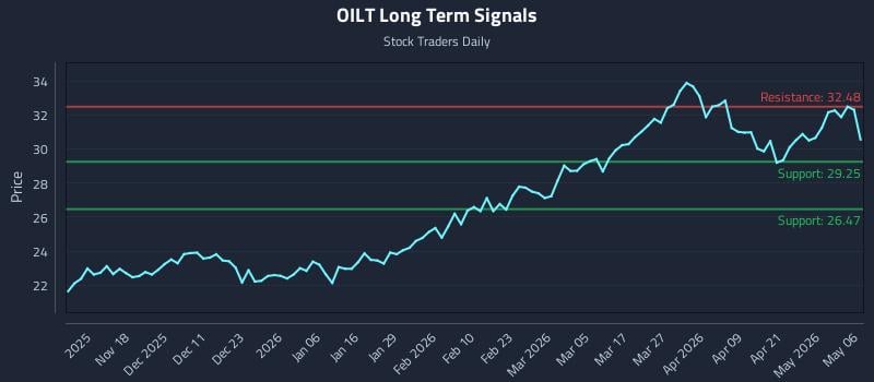 OILT Long Term Analysis for May 7 2026